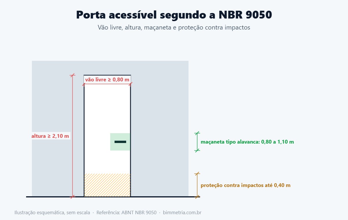 Porta acessível conforme a NBR 9050