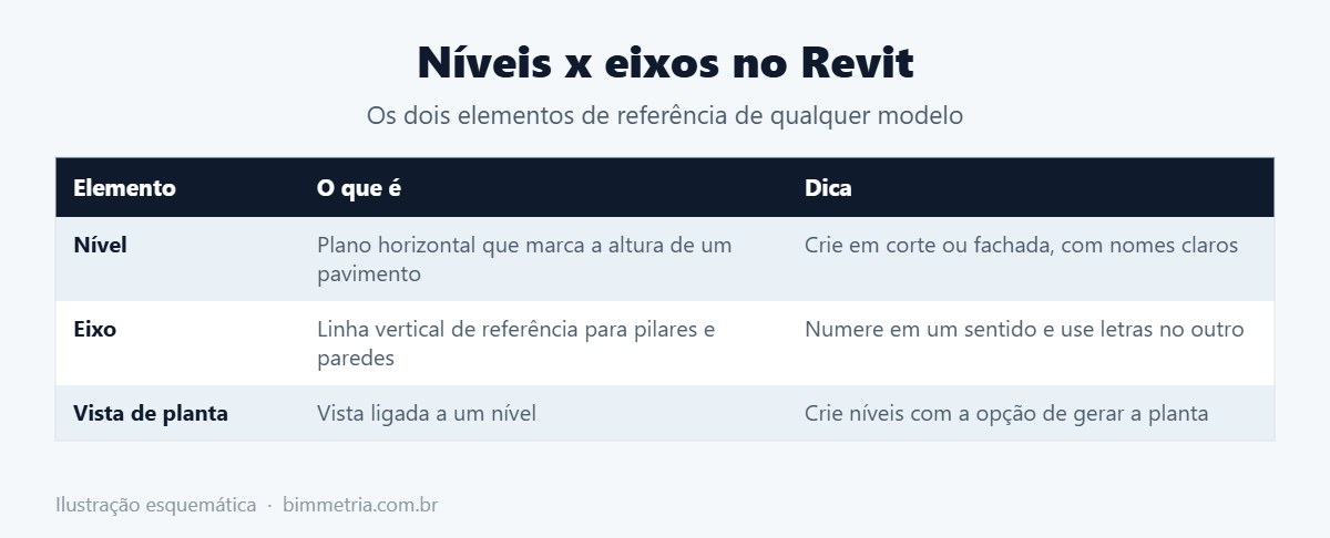 Diferença entre níveis no Revit e eixos
