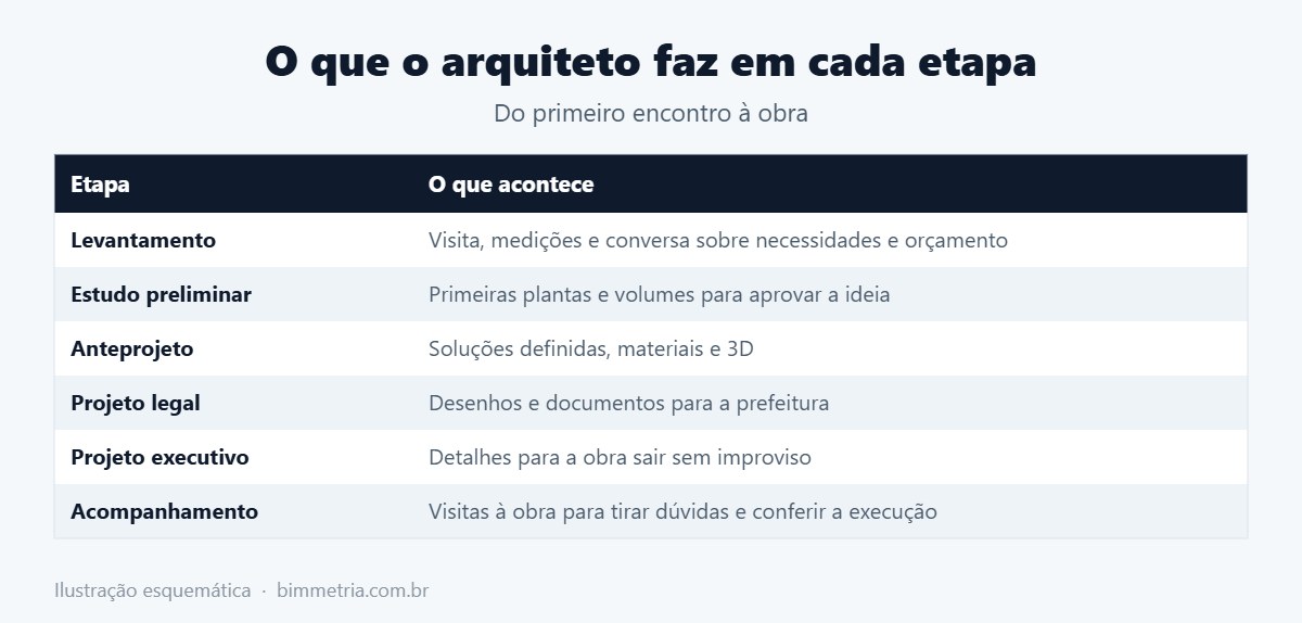 O que faz um arquiteto em cada etapa do projeto