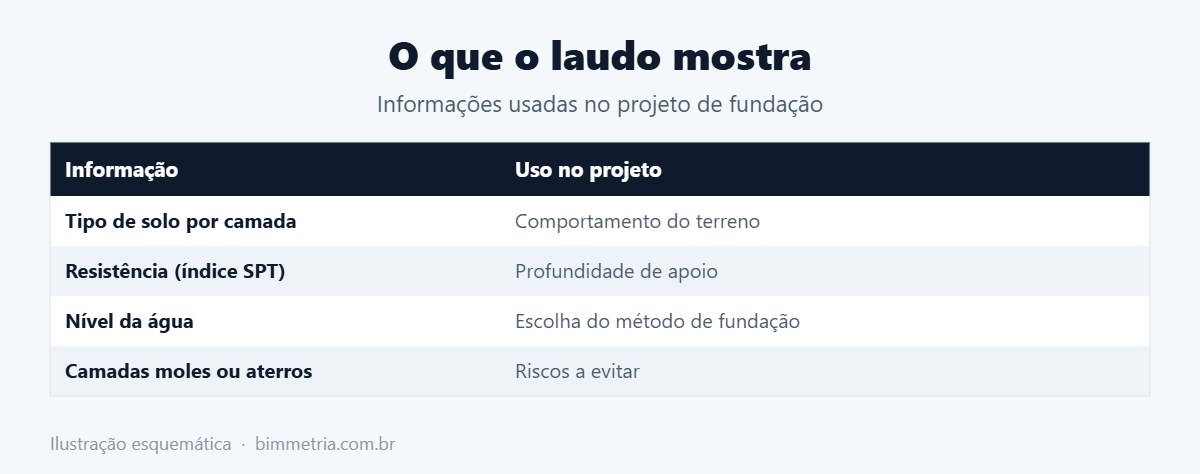 O que mostra o laudo de sondagem de solo