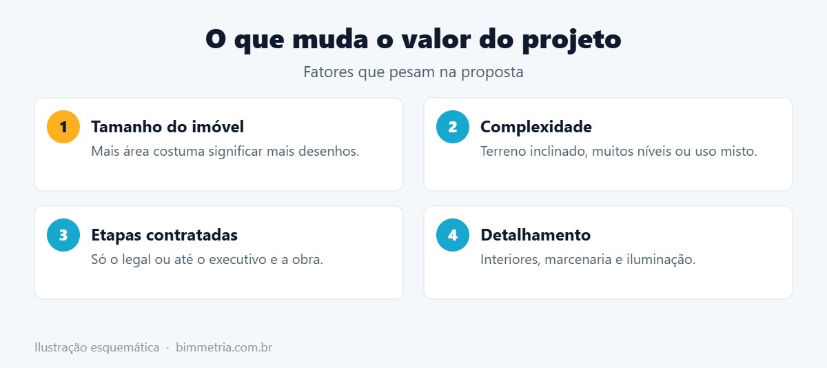 O que muda o valor de projeto arquitetônico