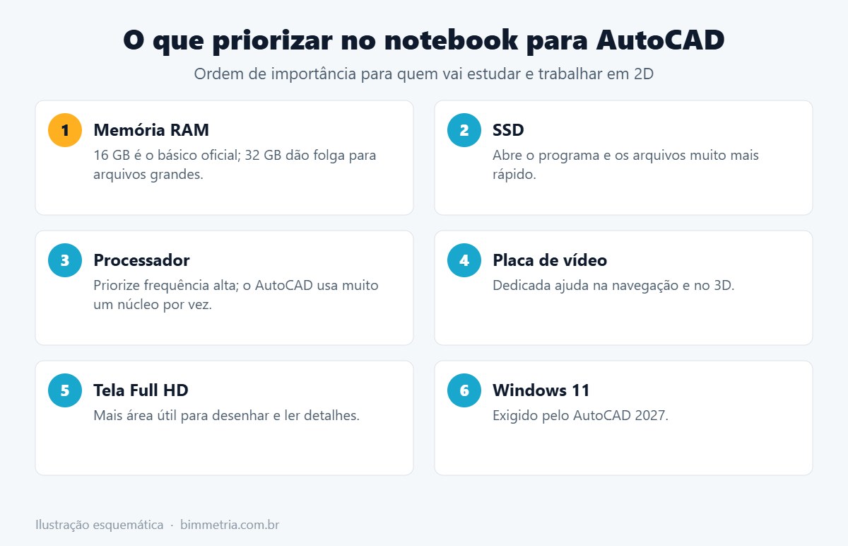 O que priorizar ao escolher um notebook para AutoCAD