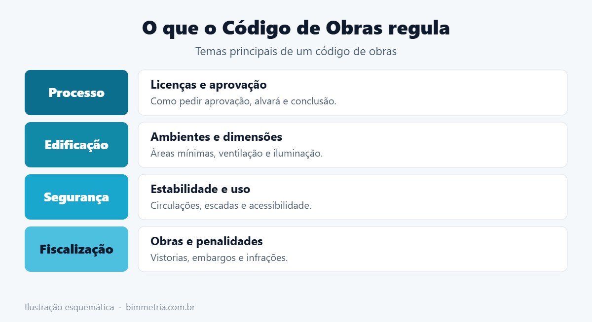 O que o Código de Obras de Mogi regula