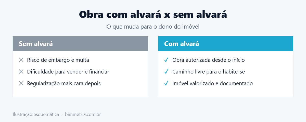 Obra com alvará de construção x sem alvará