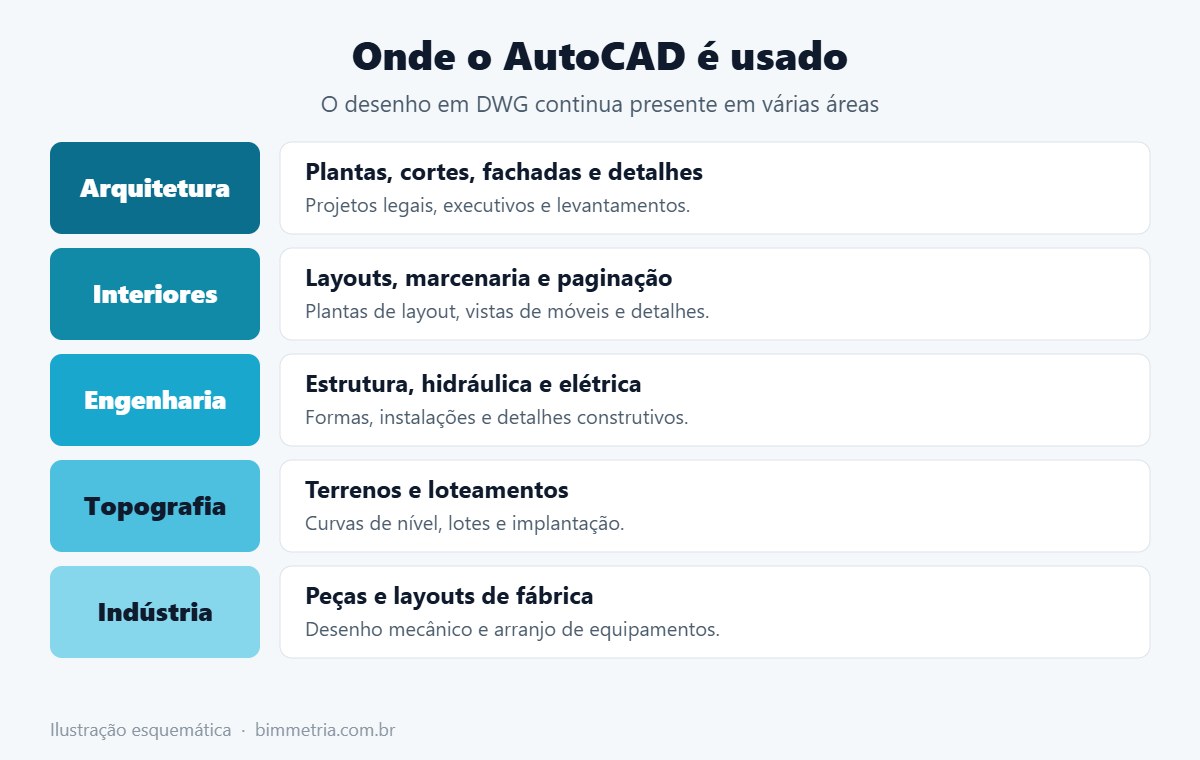 Áreas onde aprender AutoCAD é útil: arquitetura, interiores, engenharia, topografia e indústria