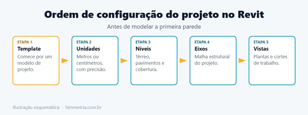Ordem de configuração de níveis e eixos no Revit