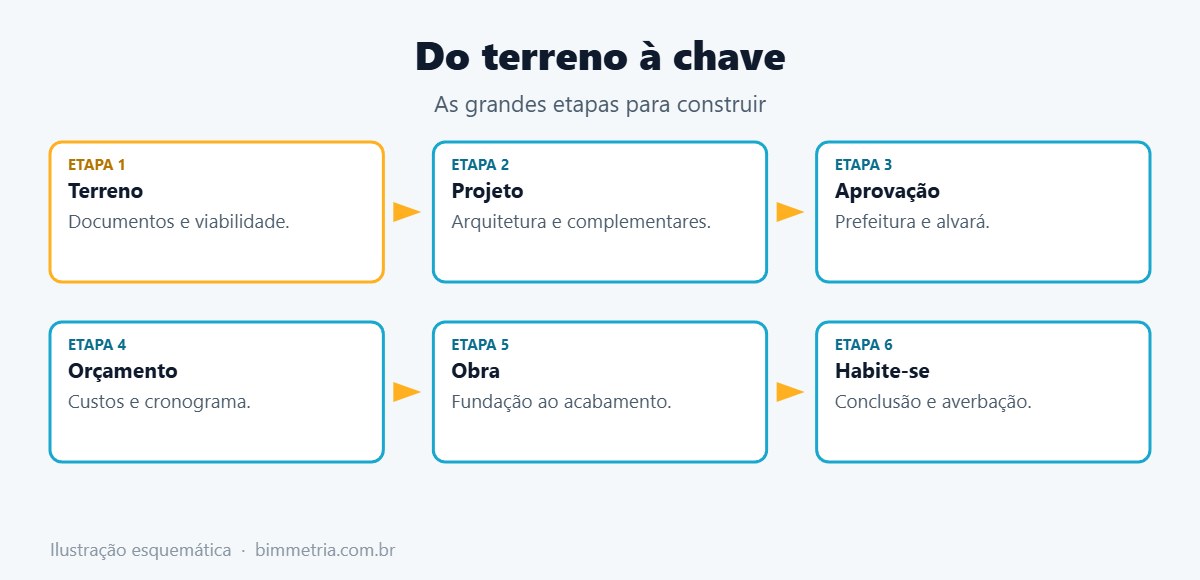 Passo a passo para construir casa em Mogi das Cruzes