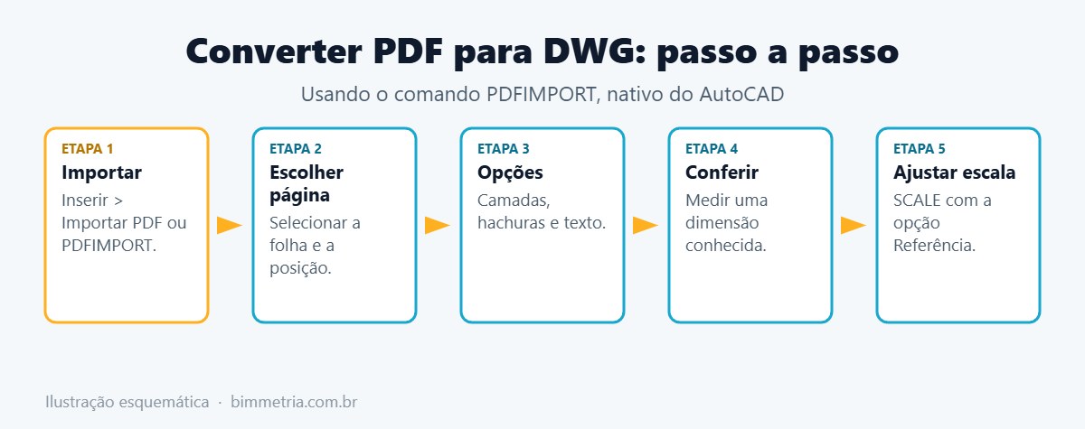 Passo a passo para converter PDF para DWG no AutoCAD
