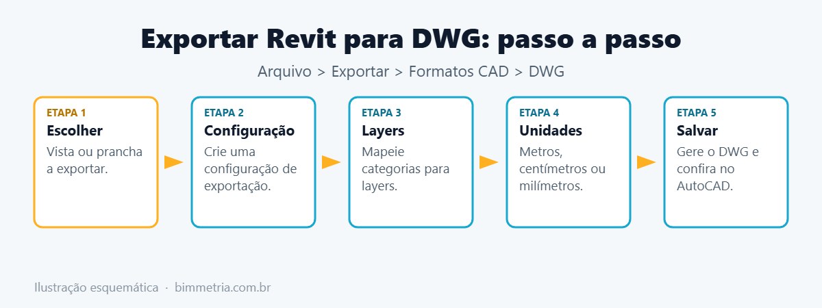 Passo a passo para exportar Revit para DWG