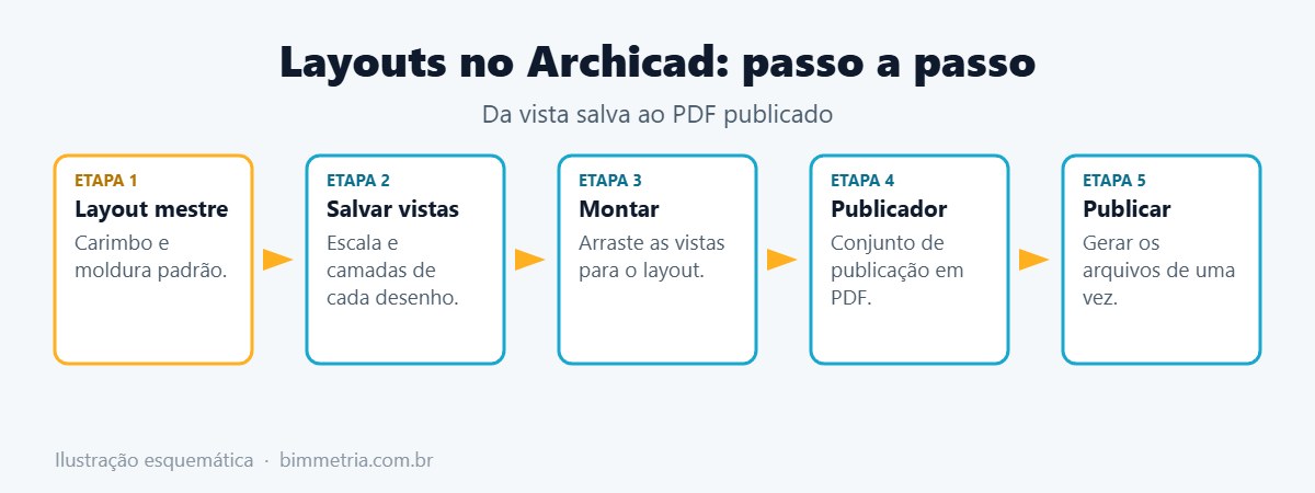Passo a passo para montar layouts no Archicad