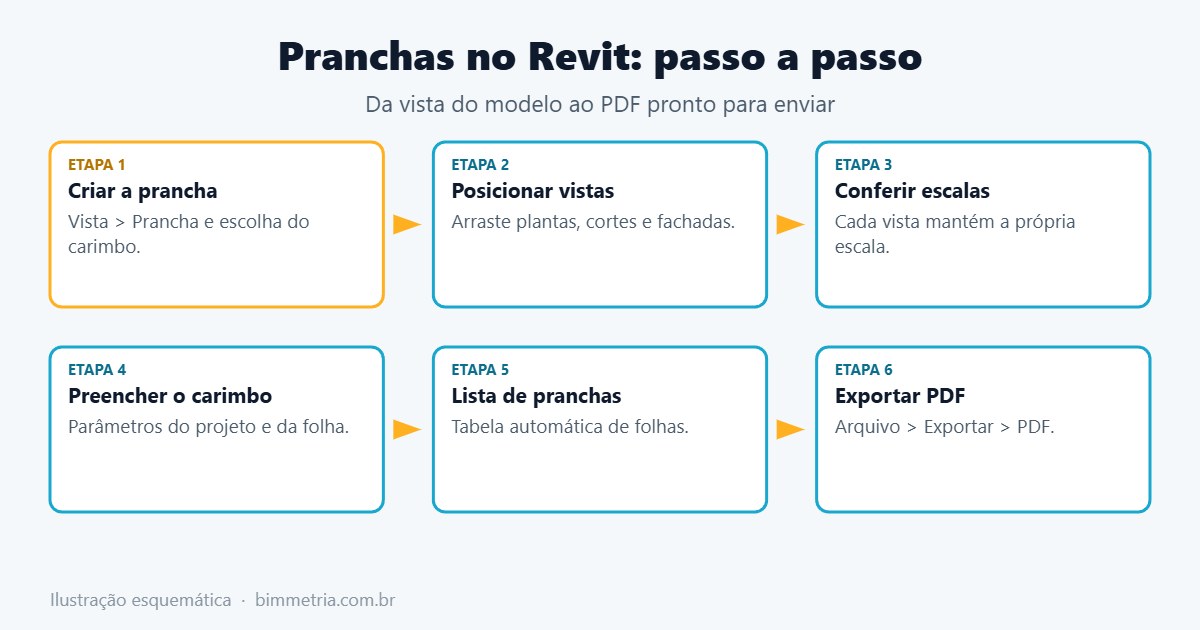 Passo a passo para montar pranchas no Revit