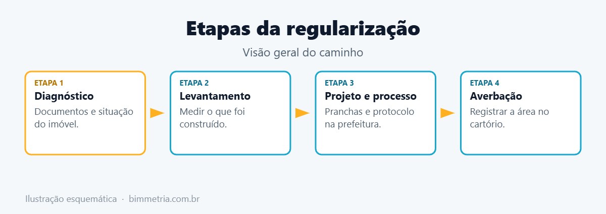 Passo a passo da regularização de imóvel