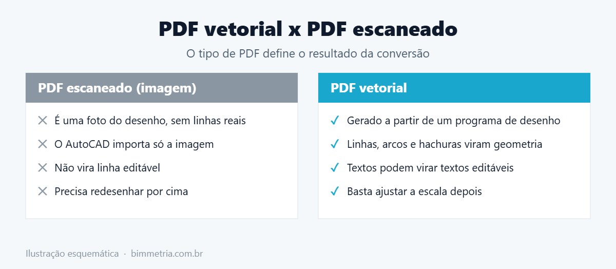 Diferença entre PDF vetorial e escaneado ao converter PDF para DWG