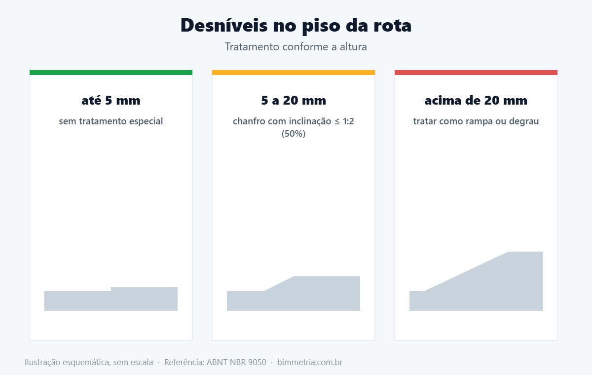 Tratamento de desníveis no piso de rotas acessíveis