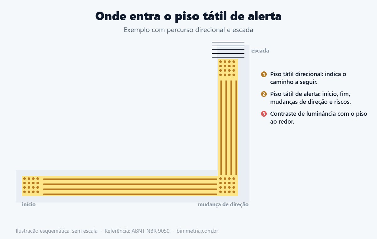 Piso tátil de alerta em mudança de direção e escada