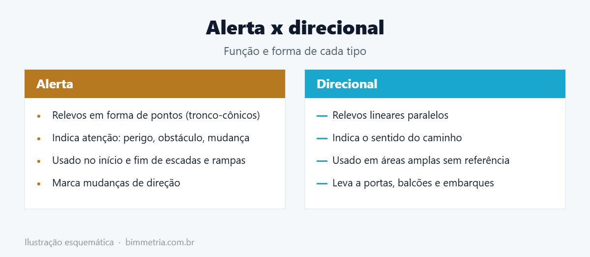 Diferença entre piso tátil de alerta e direcional
