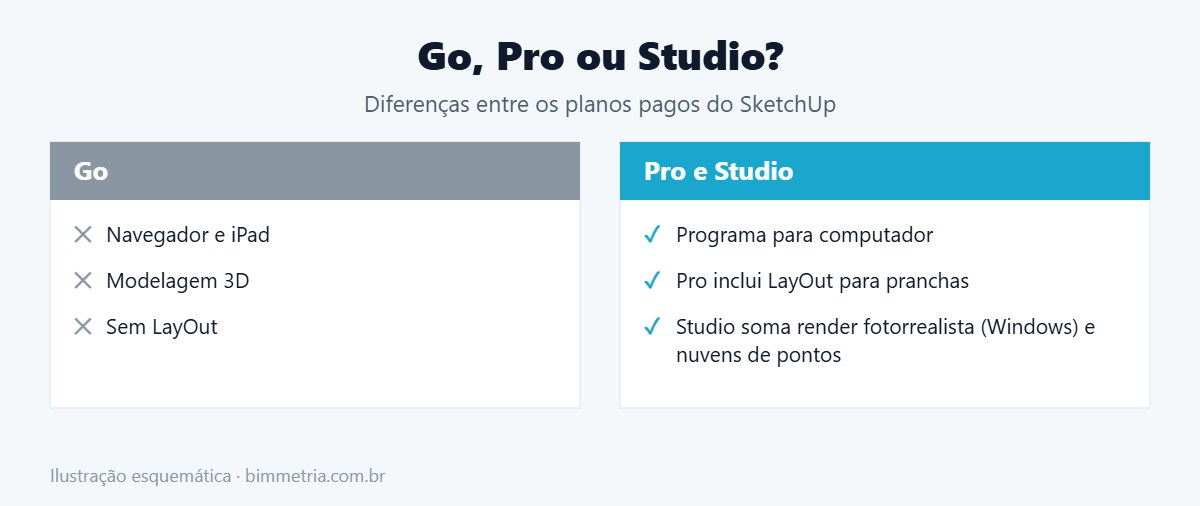 Comparação entre os planos Go, Pro e Studio do SketchUp