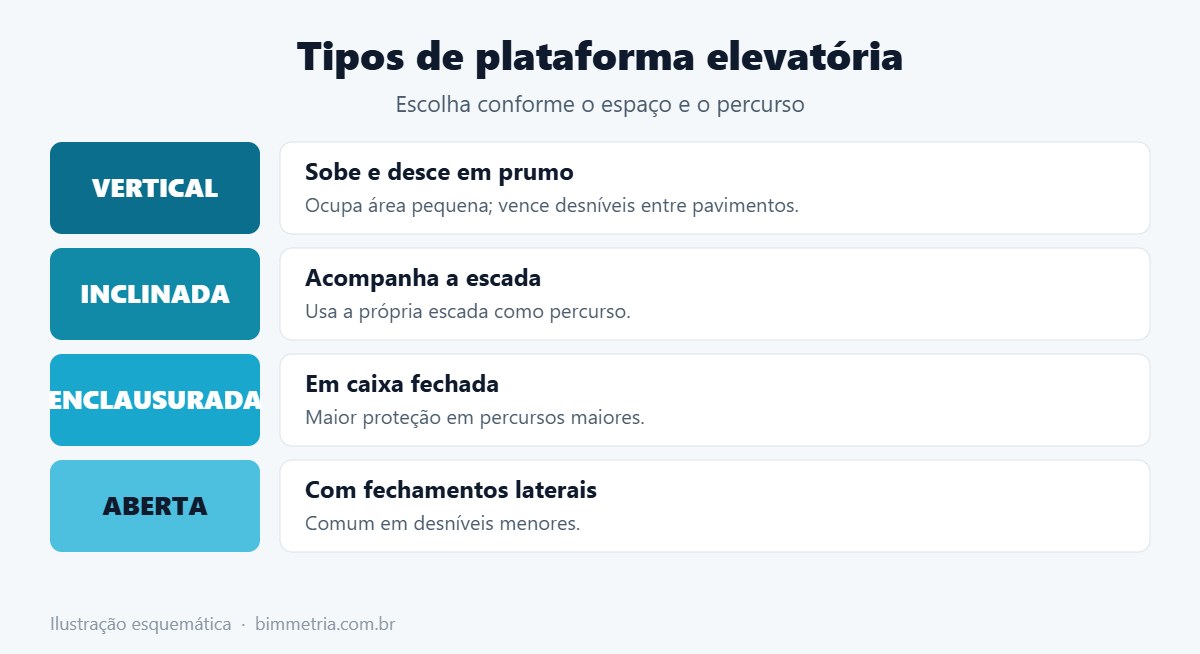 Tipos de plataforma elevatória