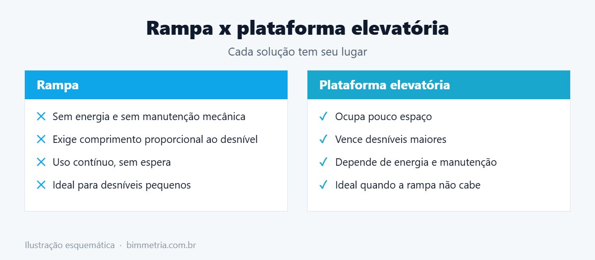 Plataforma elevatória x rampa