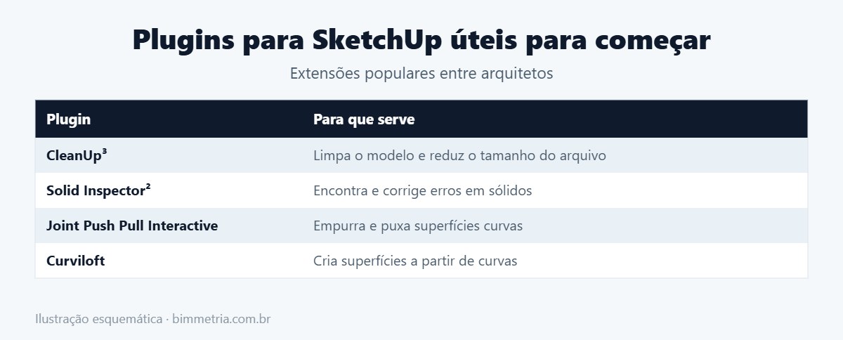Tabela de plugins para SketchUp úteis