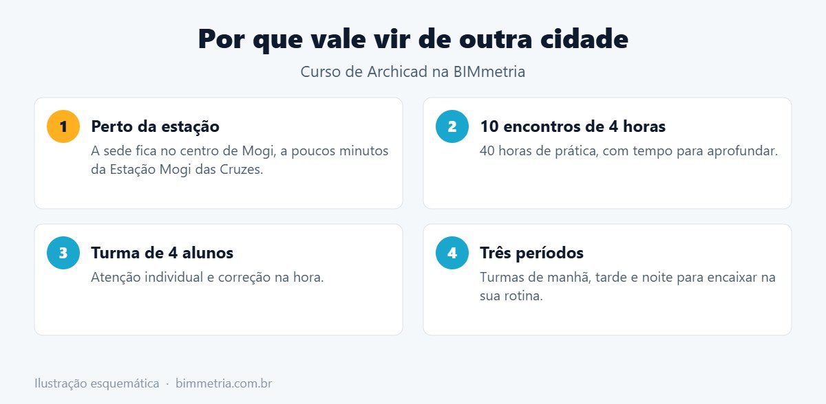 Curso de Archicad no Alto Tietê: por que vale vir de outra cidade para a BIMmetria