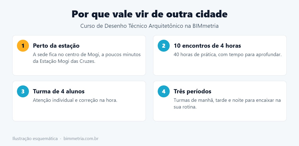 Curso de Desenho Técnico no Alto Tietê: por que vale vir de outra cidade para a BIMmetria