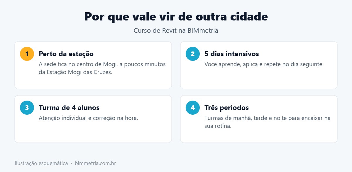 Curso de Revit no Alto Tietê: por que vale vir de outra cidade para a BIMmetria