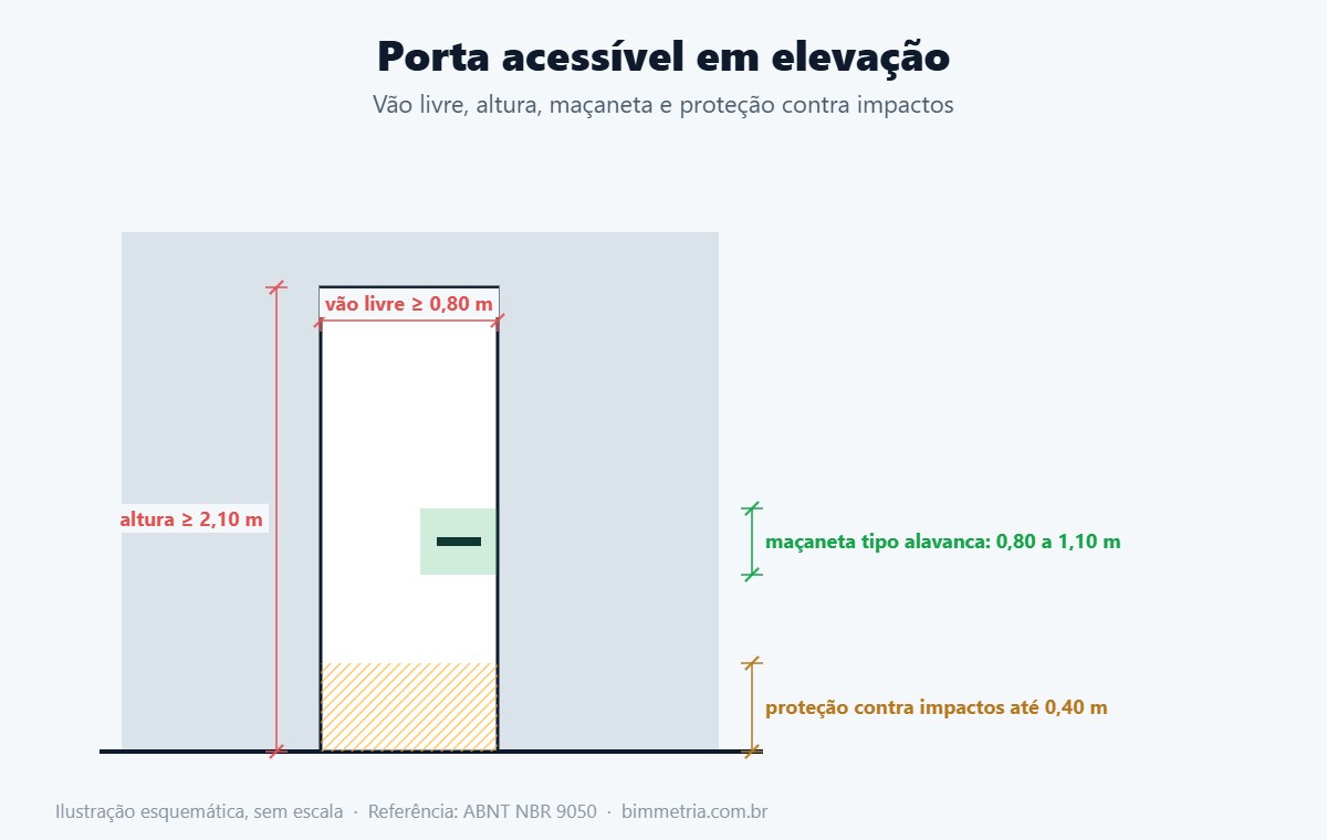 Porta acessível em elevação com medidas da NBR 9050