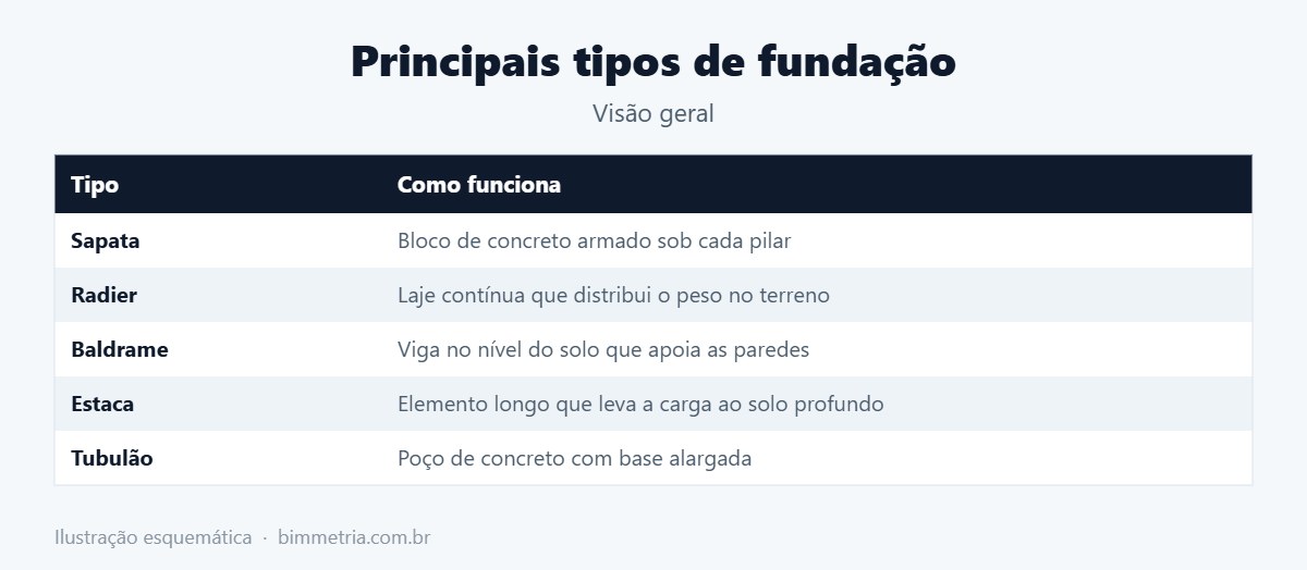 Principais tipos de fundação