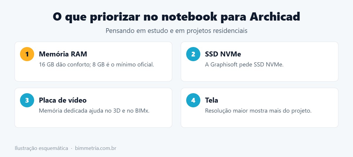 O que priorizar ao escolher um notebook para Archicad