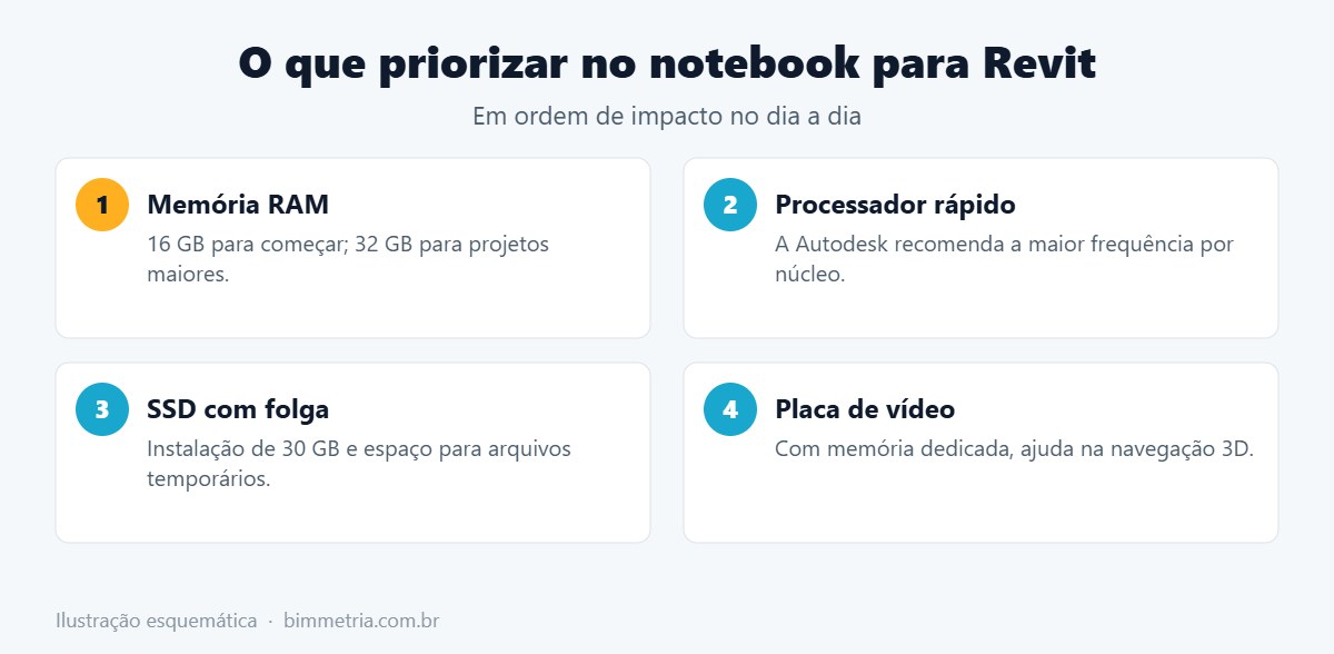 O que priorizar ao escolher um notebook para Revit