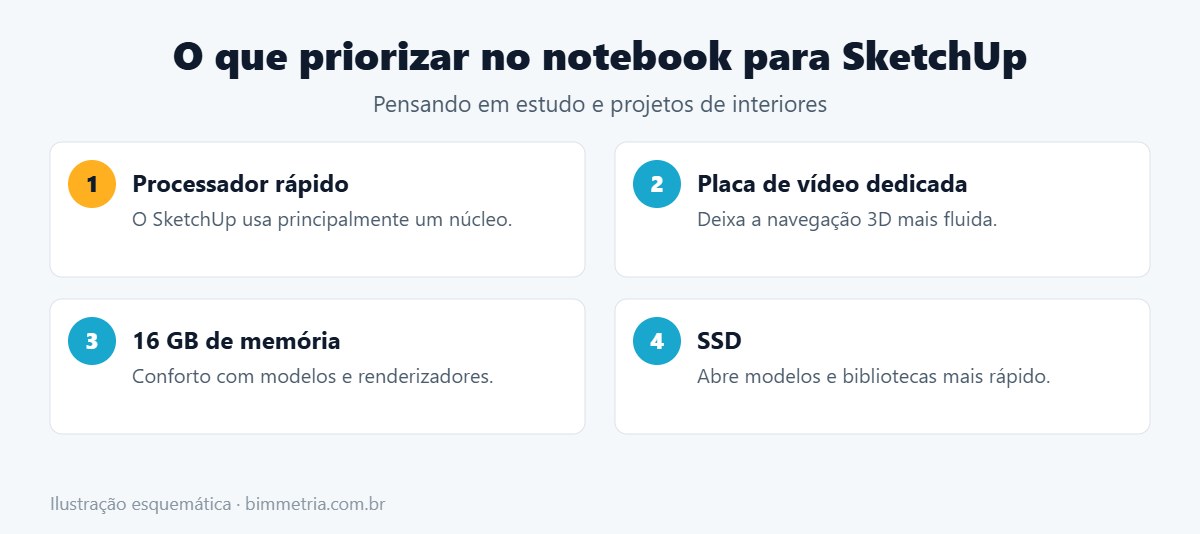O que priorizar ao escolher um notebook para SketchUp