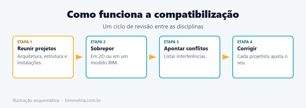 Processo de compatibilização de projetos