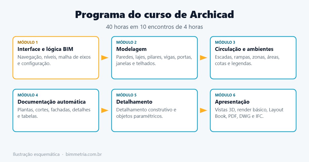 Programa do curso de Archicad da BIMmetria