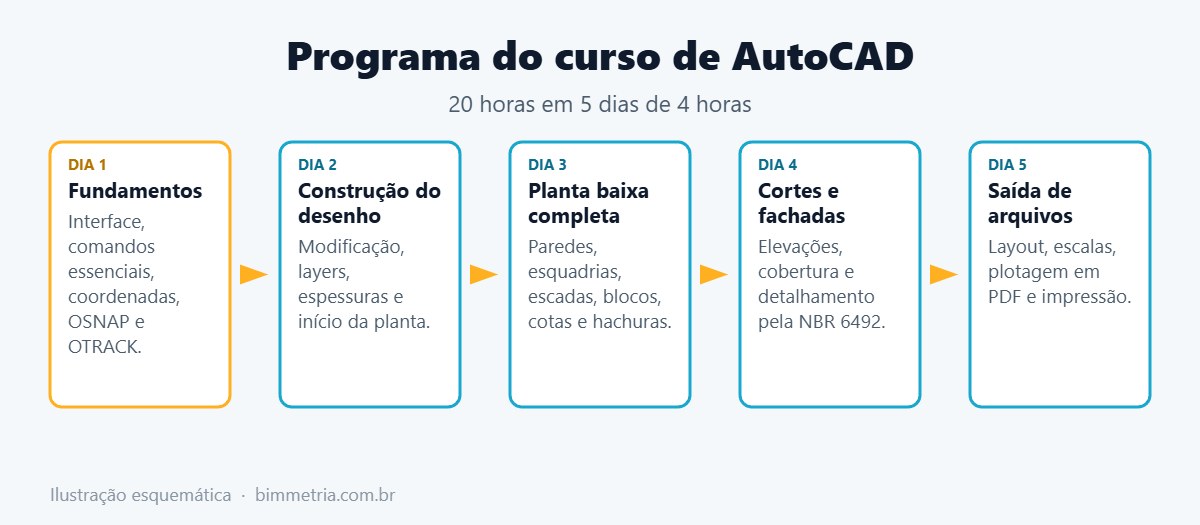 Programa do curso de AutoCAD da BIMmetria