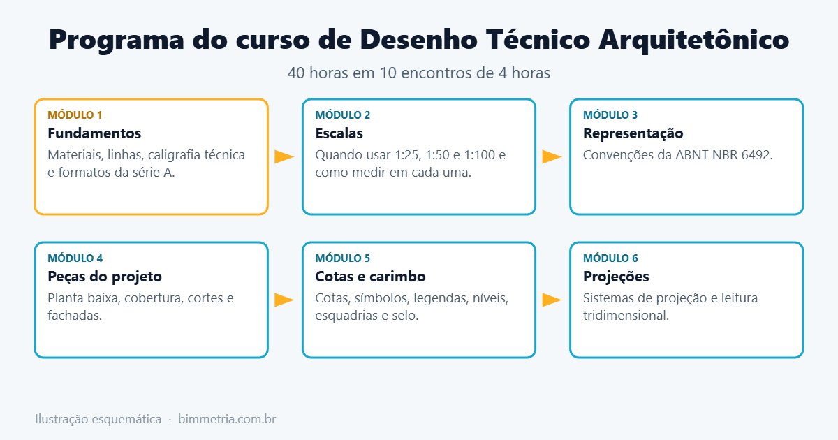Programa do curso de Desenho Técnico Arquitetônico da BIMmetria