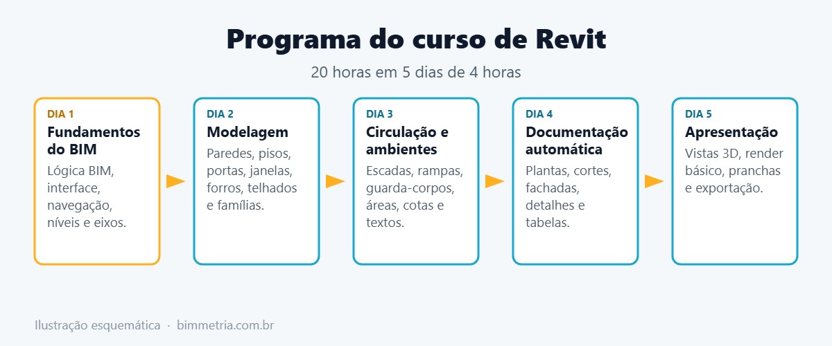 Programa do curso de Revit da BIMmetria
