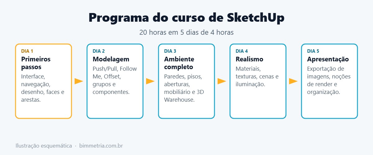 Programa do curso de SketchUp da BIMmetria