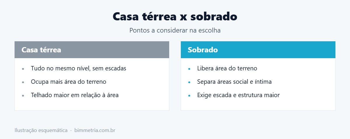 Projeto de casa térrea x sobrado