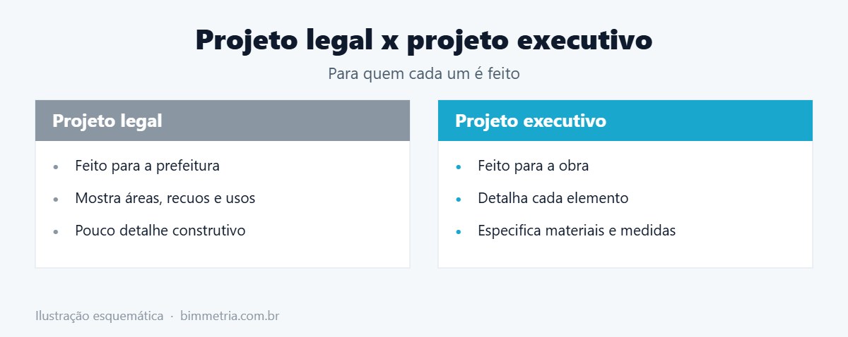 Diferença entre projeto legal e projeto executivo