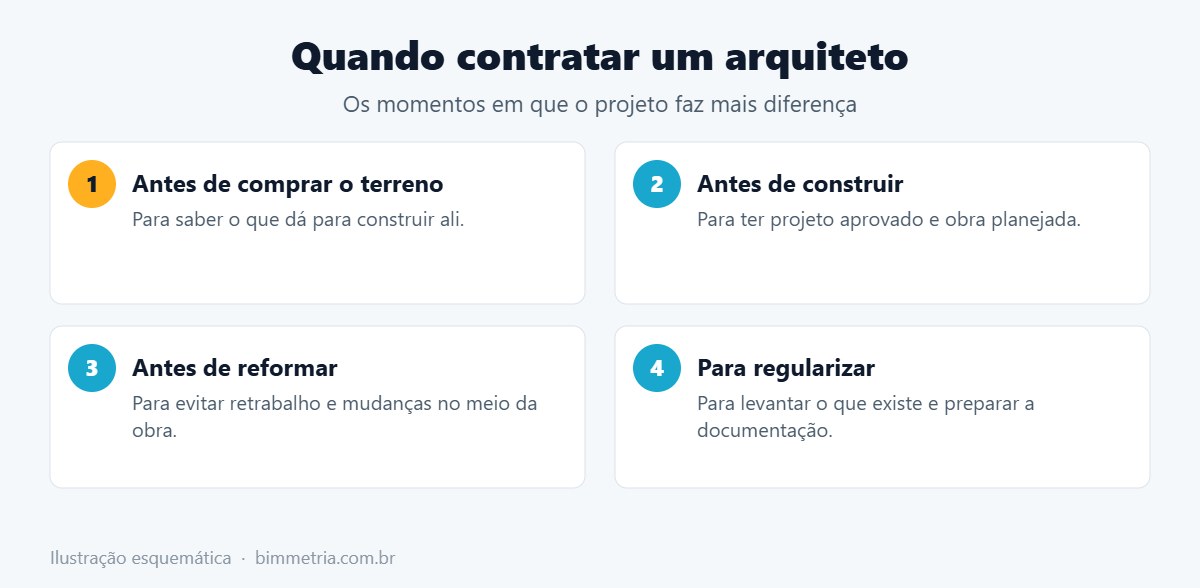 Quando contratar um arquiteto em Mogi das Cruzes
