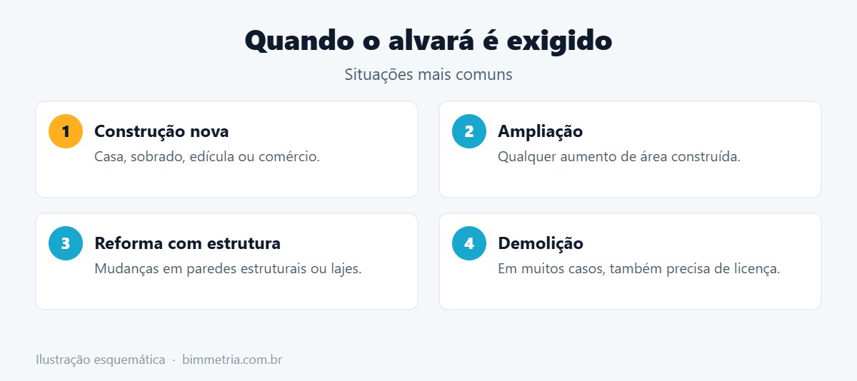 Quando precisa de alvará de construção