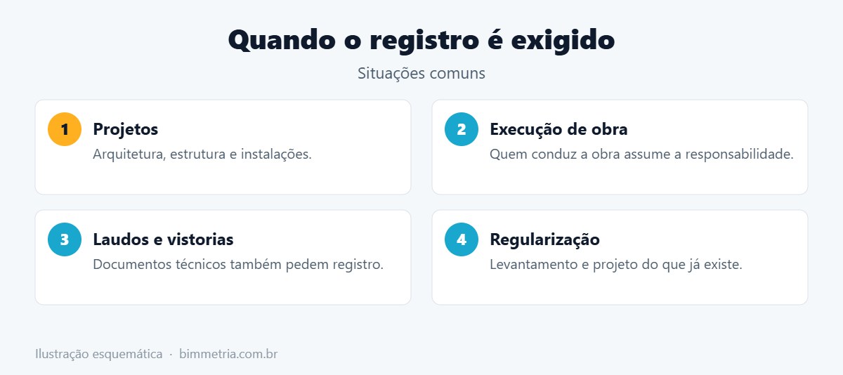 Quando são exigidos RRT e ART
