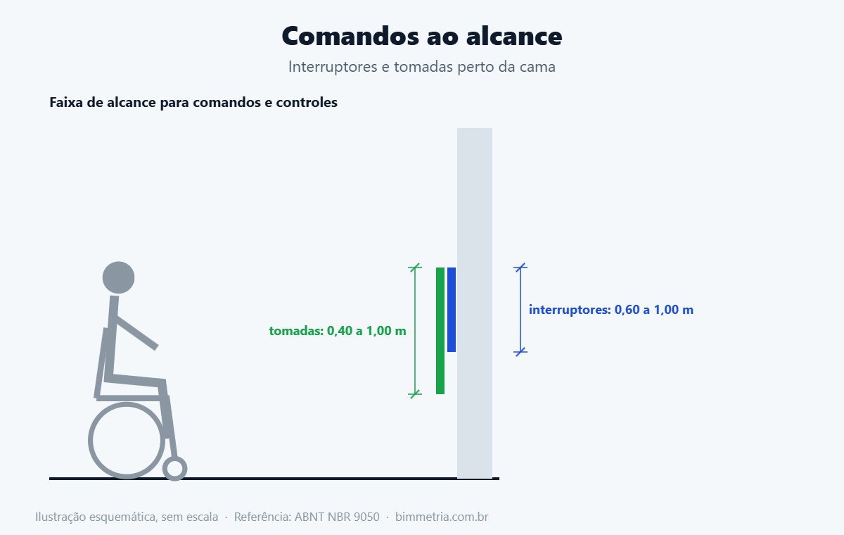 Comandos ao alcance no quarto acessível