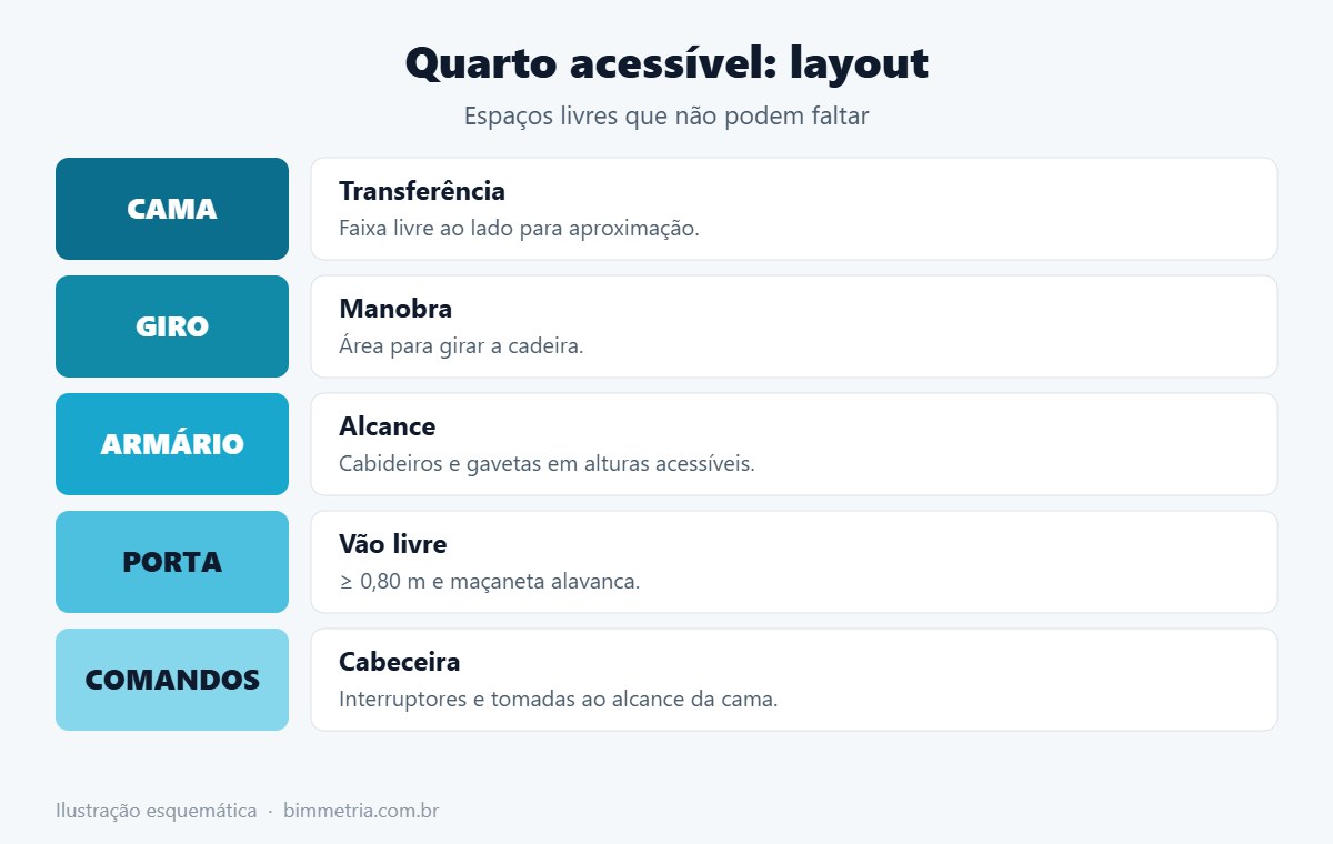 Layout de quarto acessível