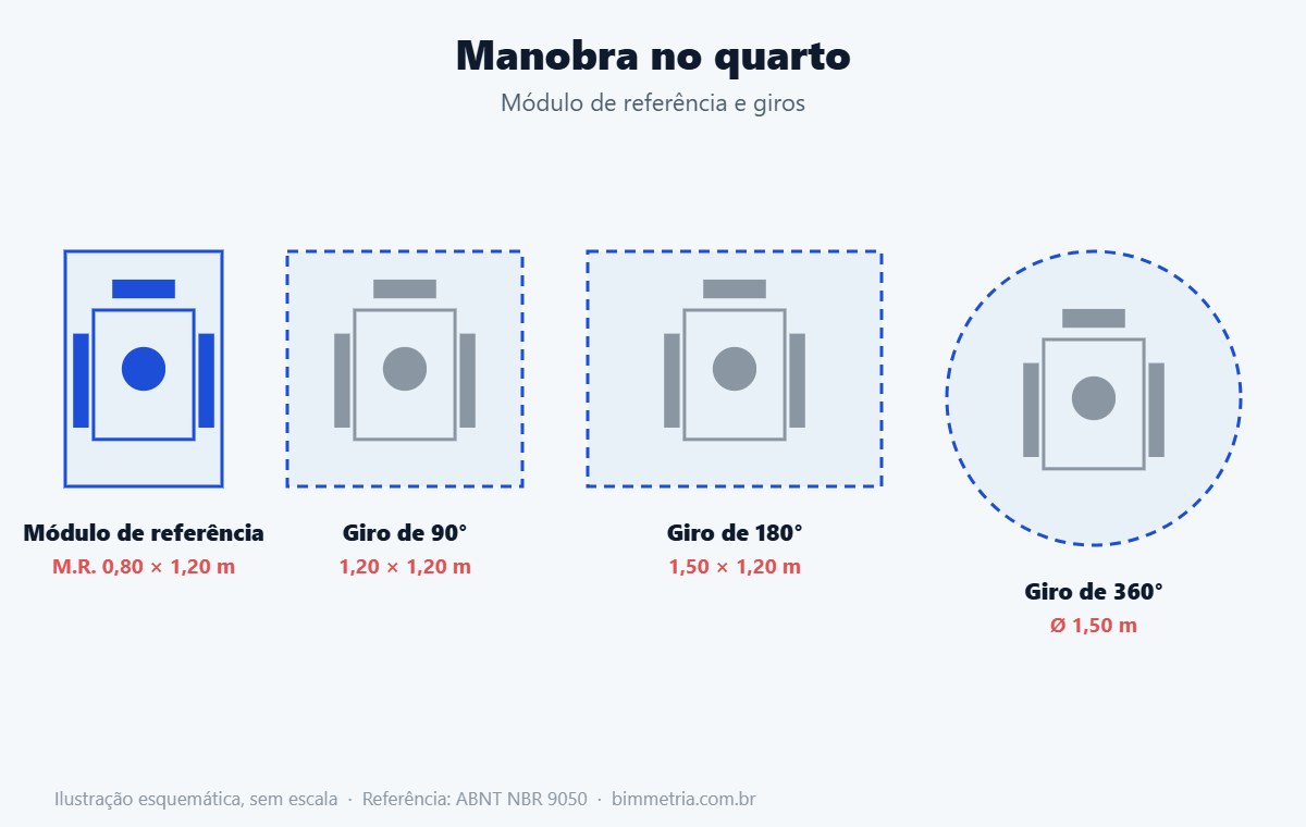 Área de manobra no quarto acessível