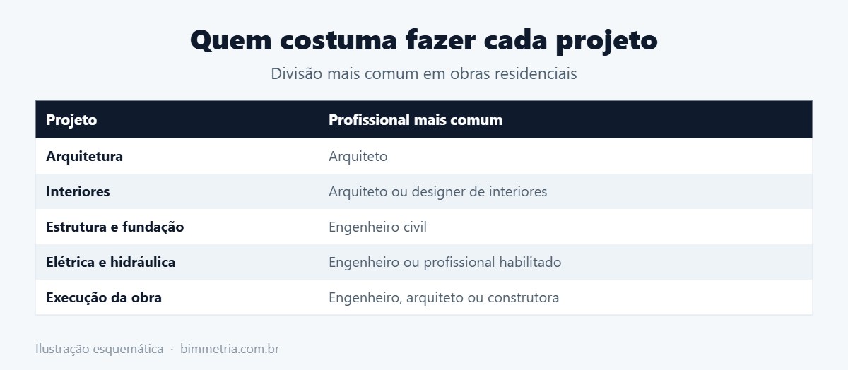 Quem faz cada projeto: arquiteto ou engenheiro