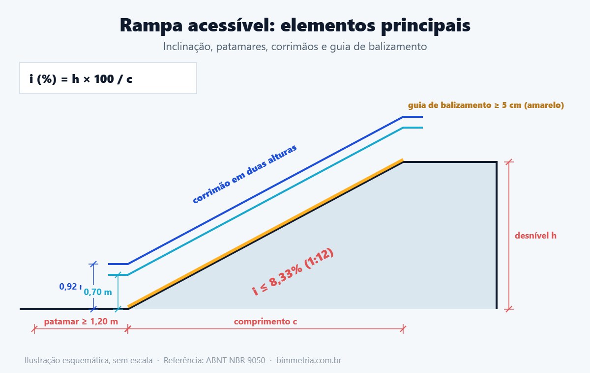 Rampa acessível em corte com inclinação, patamares e corrimãos