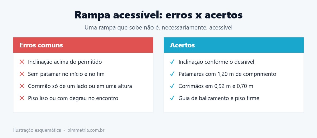 Erros e acertos em rampa acessível