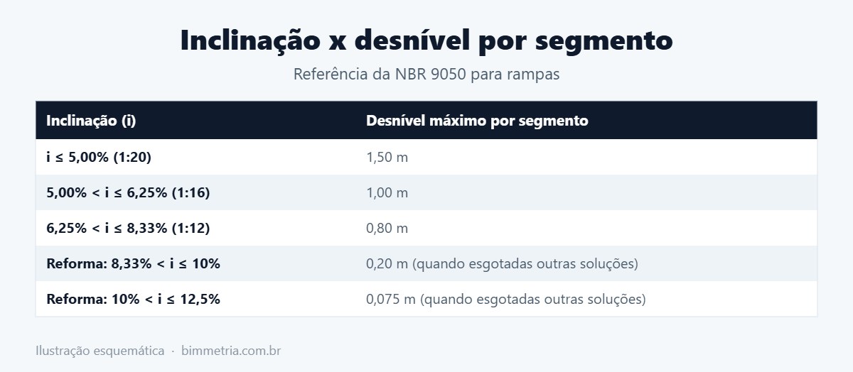 Tabela de inclinações da rampa acessível por desnível